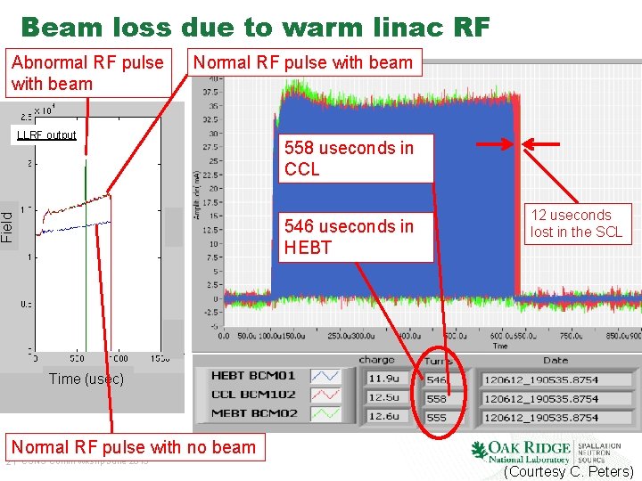 Beam loss due to warm linac RF Abnormal RF pulse with beam Normal RF