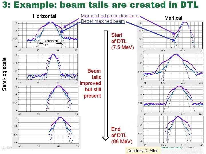 3: Example: beam tails are created in DTL Horizontal Mismatched production tune Better matched