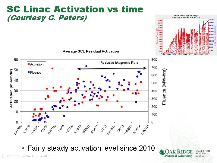 SC Linac Activation vs time (Courtesy C. Peters) • Fairly steady activation level since