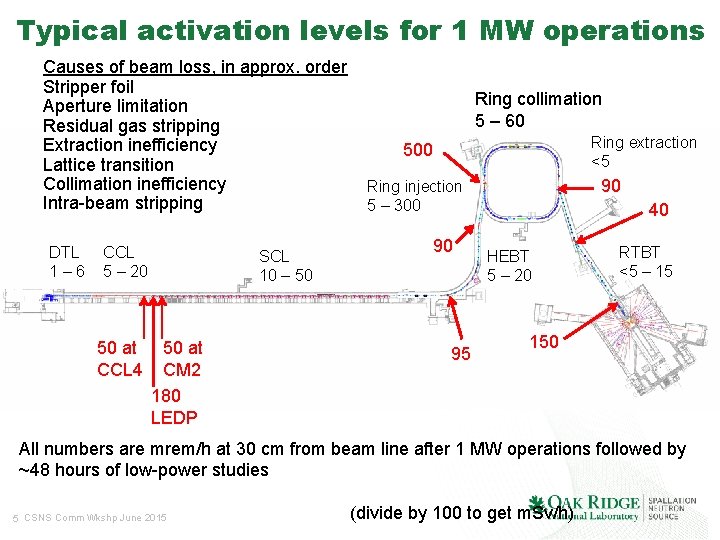 Typical activation levels for 1 MW operations Causes of beam loss, in approx. order