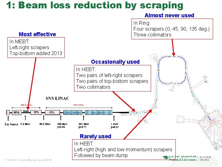 1: Beam loss reduction by scraping Almost never used In Ring: Four scrapers (0,