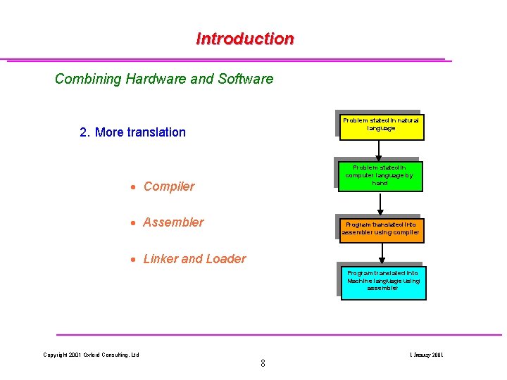 Introduction Combining Hardware and Software Problem stated in natural language 2. More translation Problem Introduction Combining Hardware and Software Problem stated in natural language 2. More translation Problem