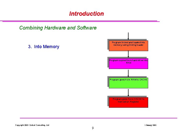 Introduction Combining Hardware and Software Program linked and loaded into memory using linking loader Introduction Combining Hardware and Software Program linked and loaded into memory using linking loader