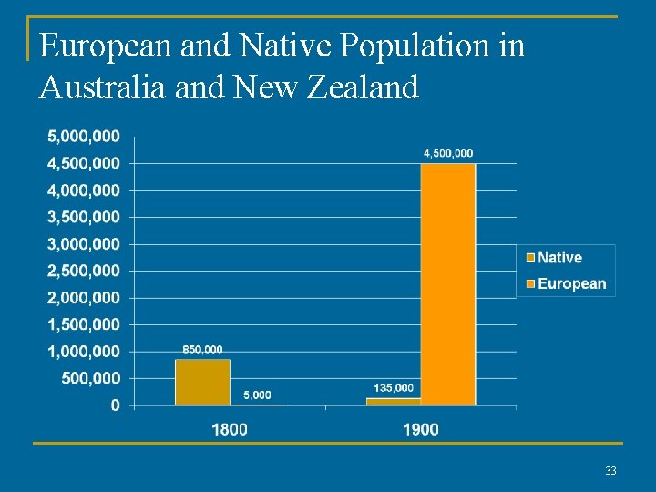 European and Native Population in Australia and New Zealand 33 