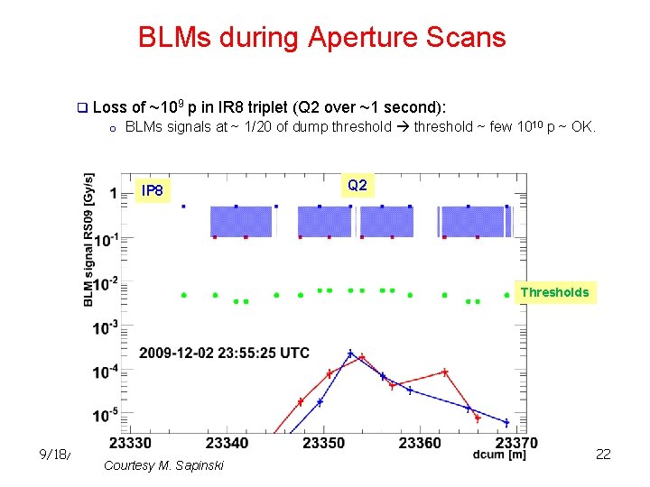 BLMs during Aperture Scans q Loss of ~109 p in IR 8 triplet (Q