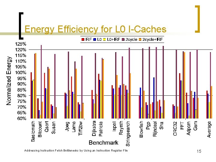 Energy Efficiency for L 0 I-Caches Addressing Instruction Fetch Bottlenecks by Using an Instruction