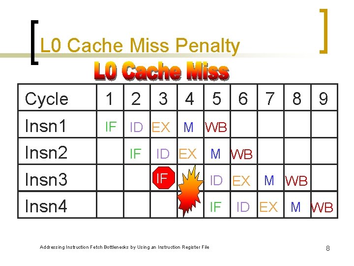 L 0 Cache Miss Penalty Cycle 1 2 3 4 5 6 7 8