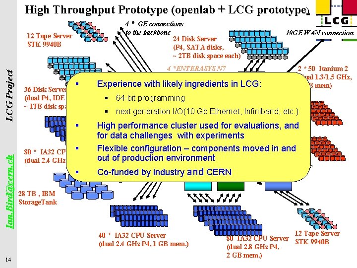 High Throughput Prototype (openlab + LCG prototype) 4 * GE connections to the backbone