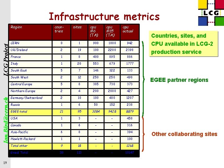 Infrastructure metrics Ian. Bird@cern. ch LCG Project Region 19 countries sites cpu M 6