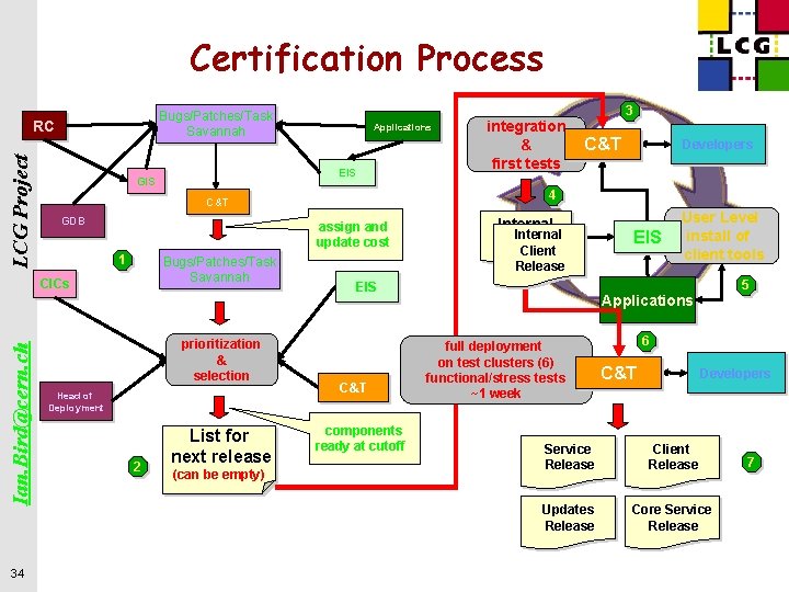 Certification Process Bugs/Patches/Task Savannah LCG Project RC Ian. Bird@cern. ch EIS GDB assign and