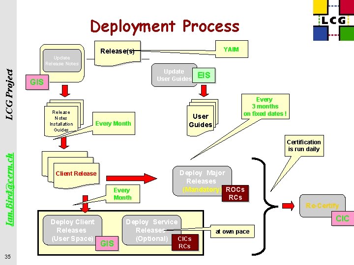 Deployment Process Update Release Notes LCG Project YAIM Release(s) Update User Guides GIS Release