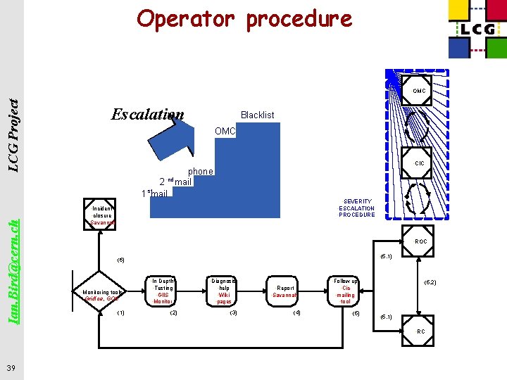Operator procedure LCG Project • OMC Escalation Blacklist OMC • CIC phone 2 •