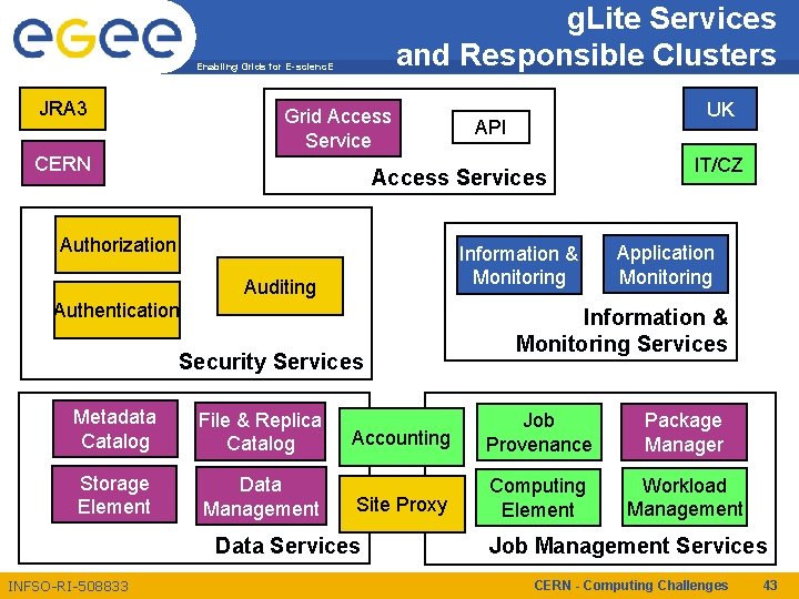 g. Lite Services and Responsible Clusters Enabling Grids for E-scienc. E JRA 3 Grid