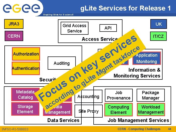 g. Lite Services for Release 1 Enabling Grids for E-scienc. E JRA 3 Grid