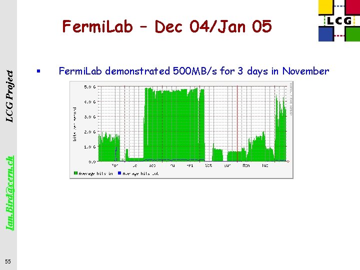 Ian. Bird@cern. ch LCG Project Fermi. Lab – Dec 04/Jan 05 55 § Fermi.