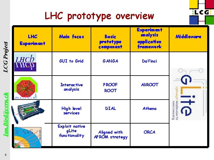 Ian. Bird@cern. ch LCG Project LHC prototype overview 9 LHC Experiment Main focus Basic