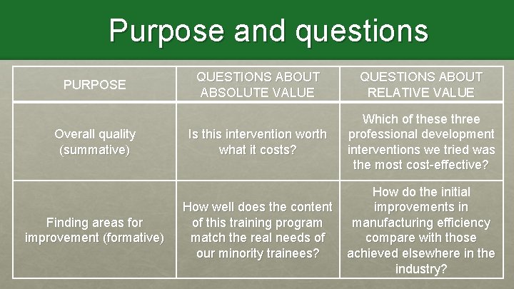 Purpose and questions PURPOSE Overall quality (summative) Finding areas for improvement (formative) QUESTIONS ABOUT