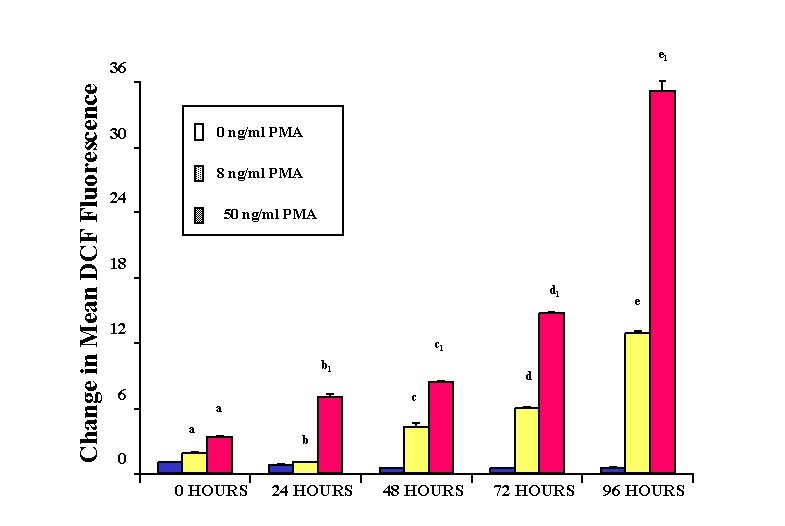 e 1 Change in Mean DCF Fluorescence 36 0 ng/ml PMA 30 8 ng/ml