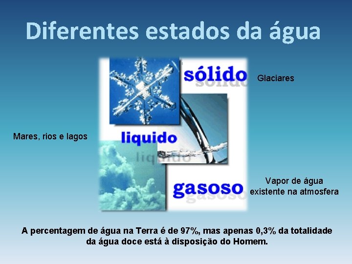 Diferentes estados da água Glaciares Mares, rios e lagos Vapor de água existente na