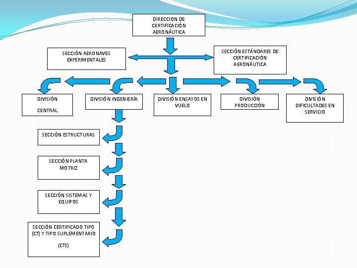 DIRECCION DE CERTIFICACIÓN AERONÁUTICA SECCIÓN ESTÁNDARES DE CERTIFICACIÓN AERONÁUTICA SECCIÓN AERONAVES EXPERIMENTALES DIVISIÓN INGENIERÍA