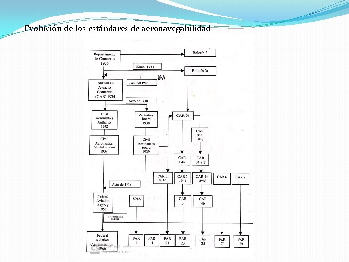 Evolución de los estándares de aeronavegabilidad 