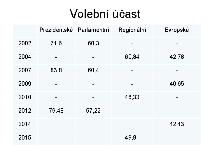 Volební účast Prezidentské Parlamentní Regionální Evropské 2002 71, 6 60, 3 - - 2004