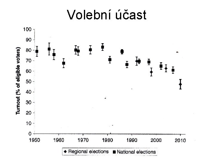 Volební účast 