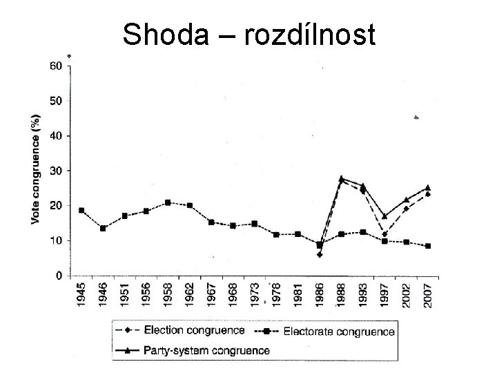 Shoda – rozdílnost 