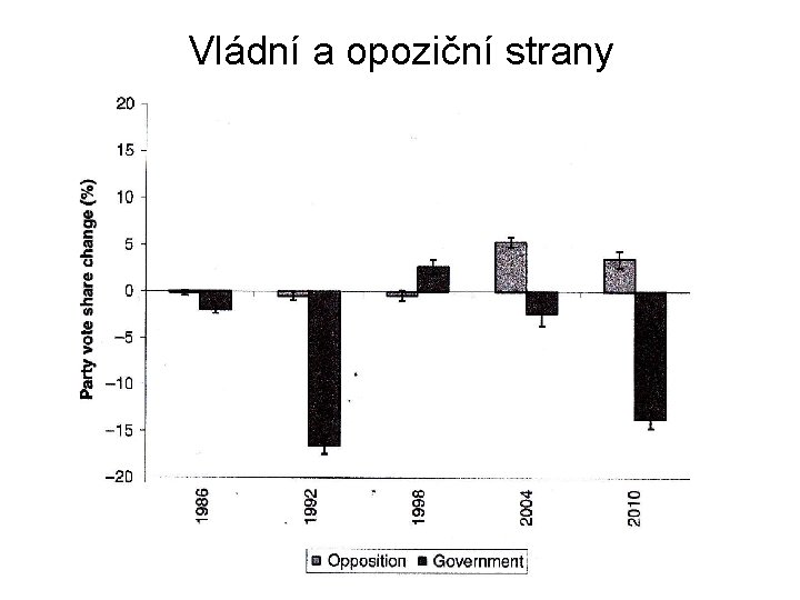 Vládní a opoziční strany 