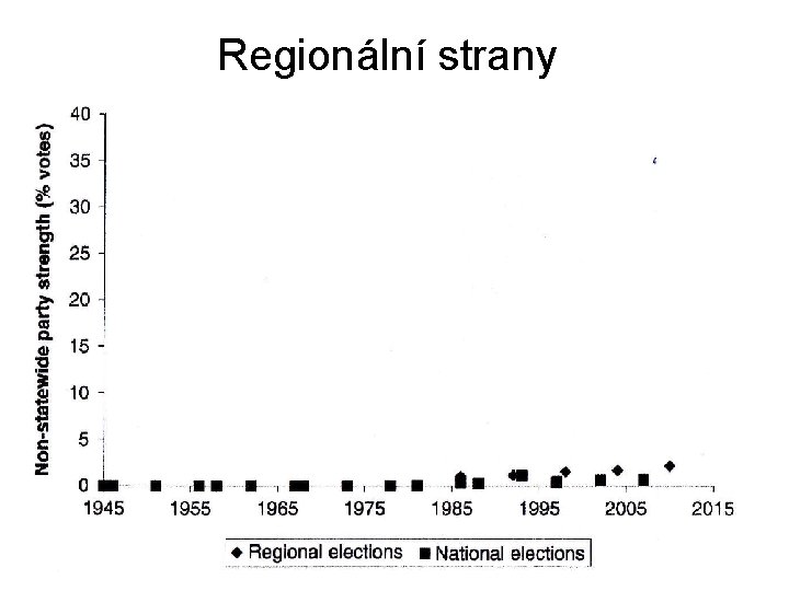 Regionální strany 