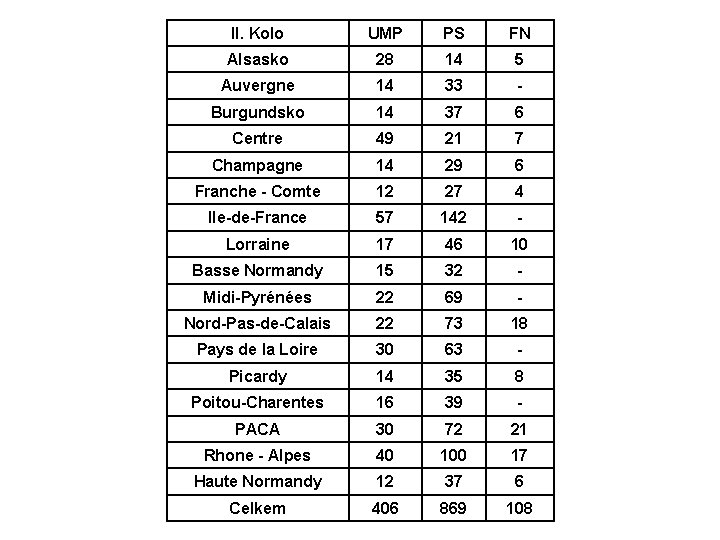 II. Kolo UMP PS FN Alsasko 28 14 5 Auvergne 14 33 - Burgundsko