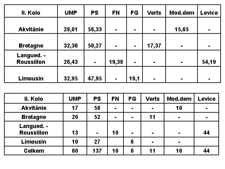 II. Kolo UMP PS FN FG Verts Mod. dem Levice Akvitánie 28, 01 56,