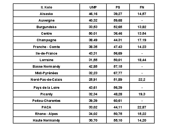 II. Kolo UMP PS FN Alsasko 46, 16 39, 27 14, 57 Auvergne 40,