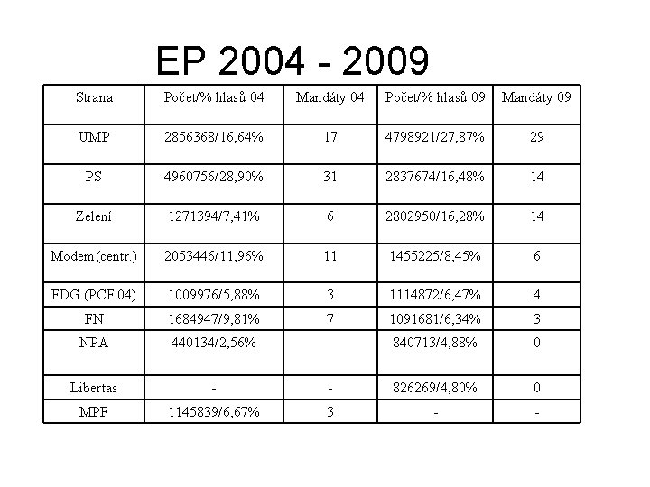 EP 2004 - 2009 Strana Počet/% hlasů 04 Mandáty 04 Počet/% hlasů 09 Mandáty