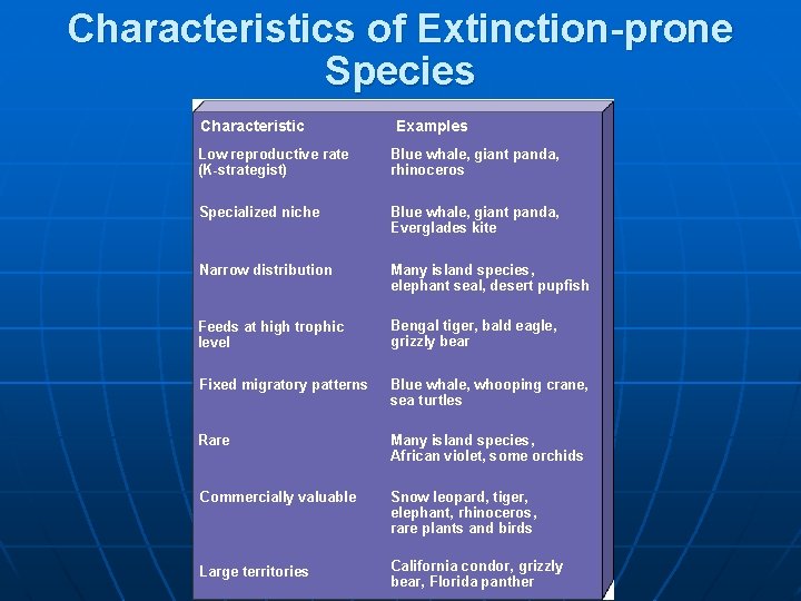 Characteristics of Extinction-prone Species Characteristic Examples Low reproductive rate (K-strategist) Blue whale, giant panda,