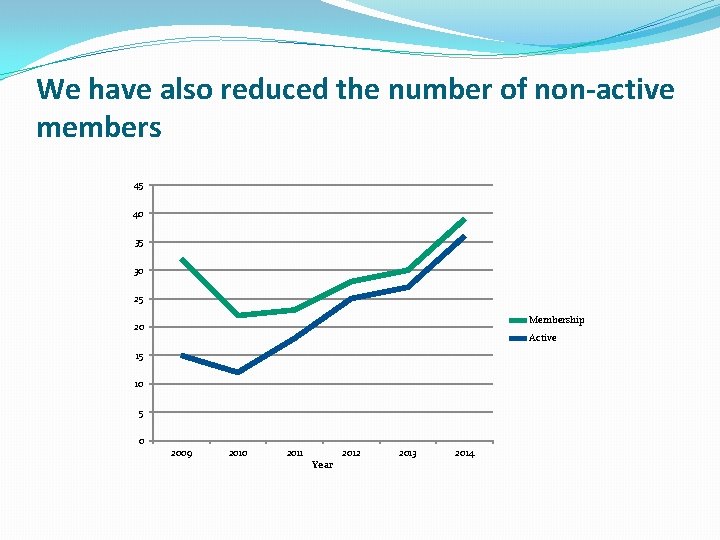 We have also reduced the number of non-active members 45 40 35 30 25