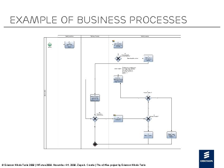 Example of business processes © Ericsson Nikola Tesla 2009 | INFuture 2009, November 4