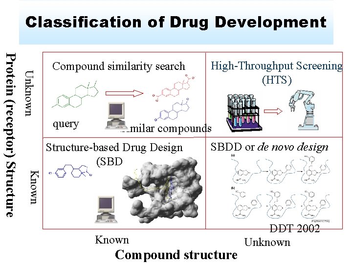 Classification of Drug Development Unknown query High-Throughput Screening (HTS) Similar compounds Structure-based Drug Design