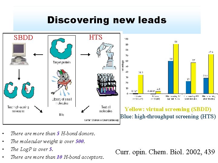 Discovering new leads SBDD HTS Yellow: virtual screening (SBDD) Blue: high-throughput screening (HTS) •