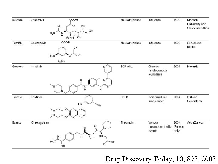 Drug Discovery Today, 10, 895, 2005 