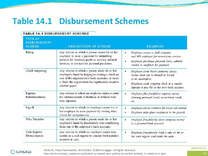 Table 14. 1 Disbursement Schemes Albrecht, Fraud Examination, 6 th Edition. © 2019 Cengage.