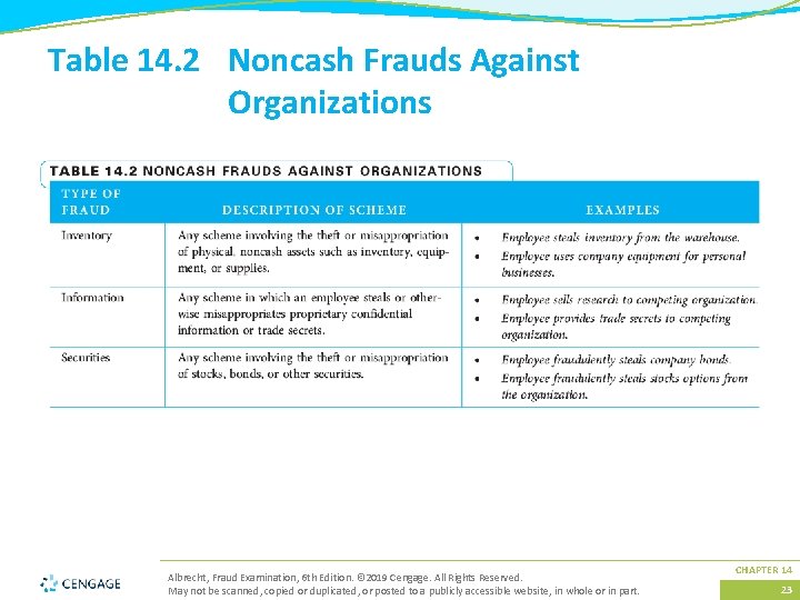 Table 14. 2 Noncash Frauds Against Organizations Albrecht, Fraud Examination, 6 th Edition. ©