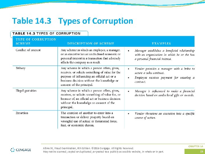 Table 14. 3 Types of Corruption Albrecht, Fraud Examination, 6 th Edition. © 2019