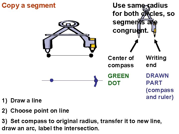 Copy a segment 1) Draw a line Use same radius for both circles, so