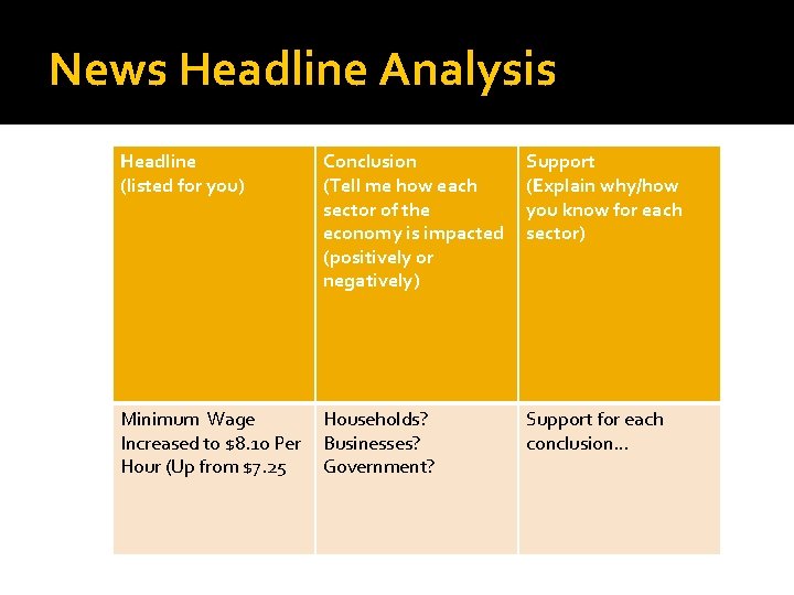 News Headline Analysis Headline (listed for you) Conclusion (Tell me how each sector of