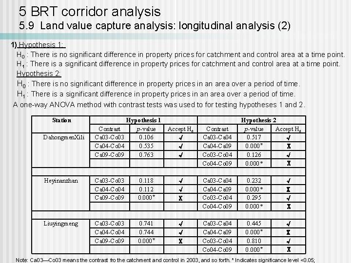 5 BRT corridor analysis 5. 9 Land value capture analysis: longitudinal analysis (2) 1)