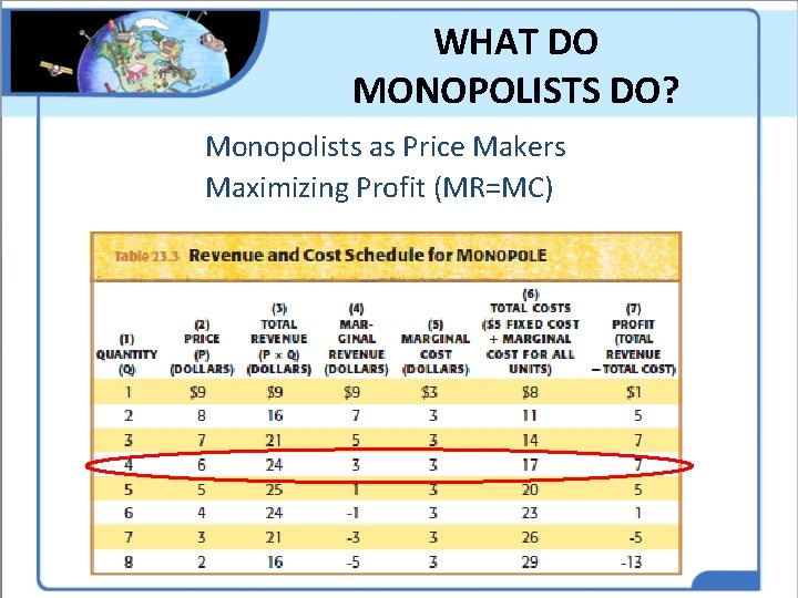 WHAT DO MONOPOLISTS DO? Monopolists as Price Makers Maximizing Profit (MR=MC) 