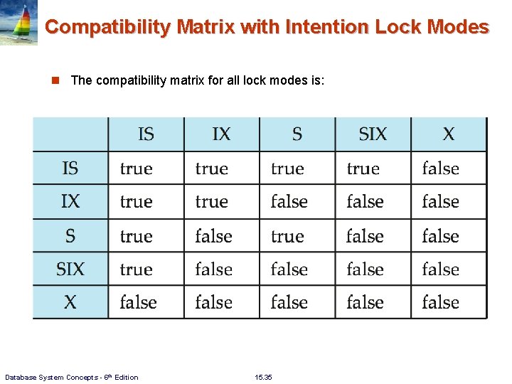 Compatibility Matrix with Intention Lock Modes n The compatibility matrix for all lock modes