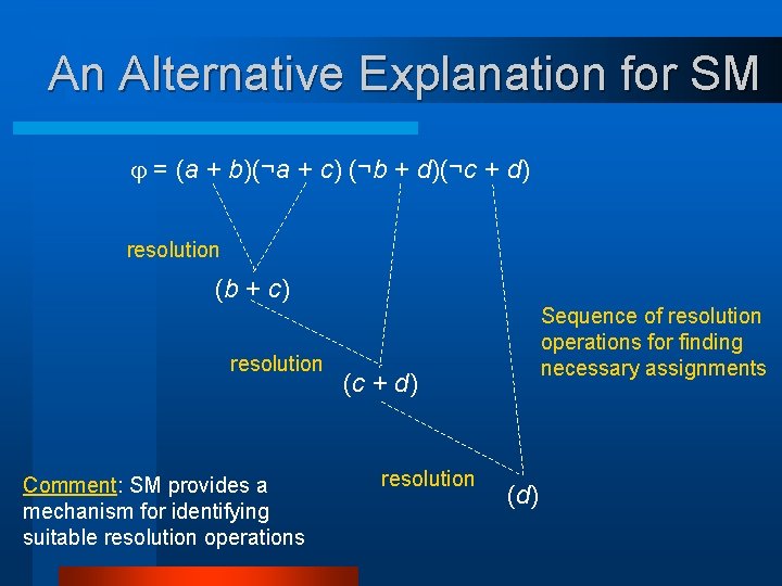An Alternative Explanation for SM = (a + b)(¬a + c) (¬b + d)(¬c