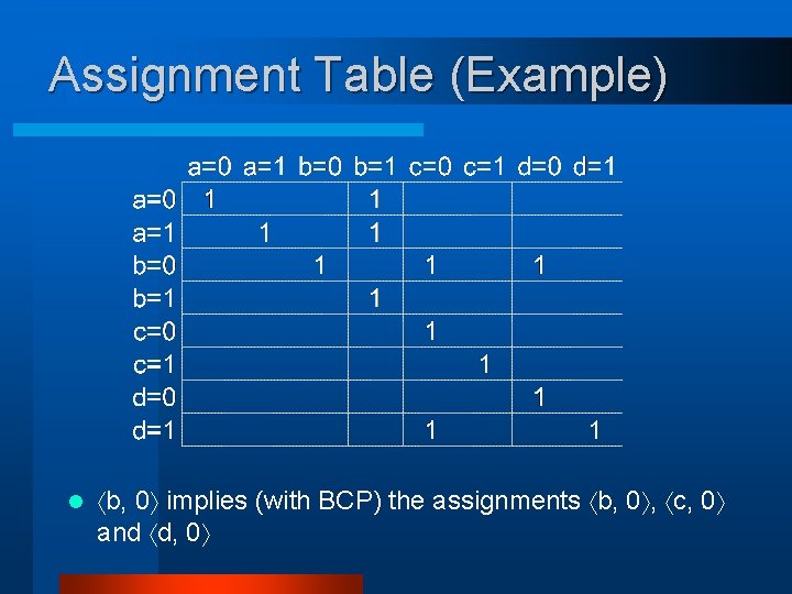 Assignment Table (Example) l b, 0 implies (with BCP) the assignments b, 0 ,